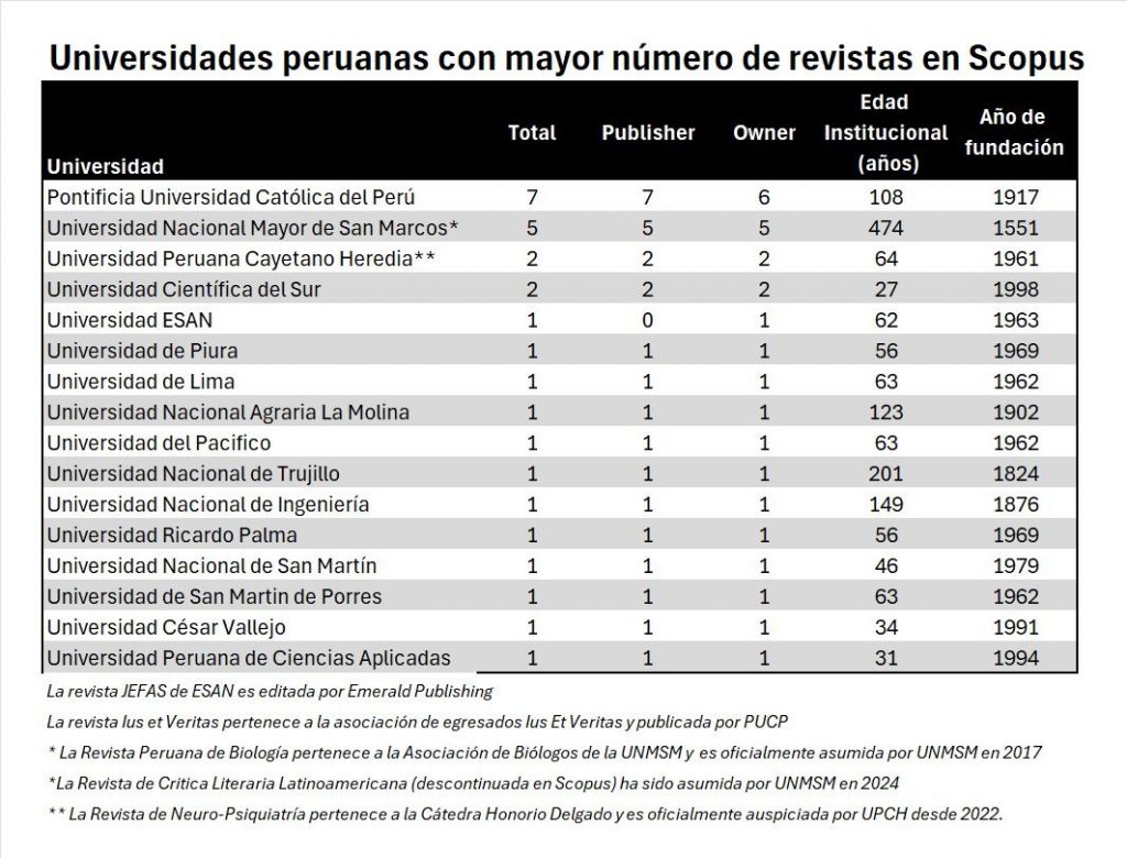 Revistas académicas de Letras UNMSM alcanzan posiciones destacadas en Scopus